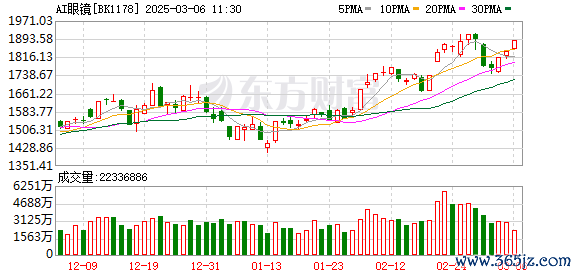 配资行情网 火了！A股人气第一名！2025年有望成为AI眼镜元年